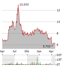 IMMERSION Aktie Chart 1 Jahr