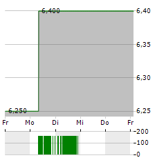 IMMERSION Aktie 5-Tage-Chart