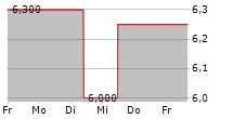 IMMERSION CORPORATION 5-Tage-Chart