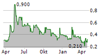 IMMERSION GAMES SA Chart 1 Jahr