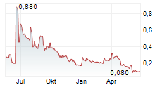 IMMERSION GAMES SA Chart 1 Jahr