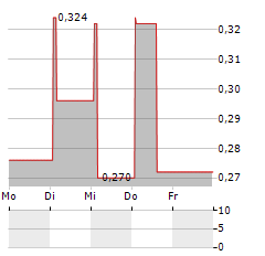 IMMERSION GAMES Aktie 5-Tage-Chart