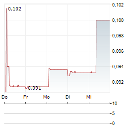 IMMERSION GAMES Aktie 5-Tage-Chart