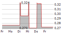 IMMERSION GAMES SA 5-Tage-Chart