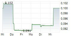 IMMERSION GAMES SA 5-Tage-Chart