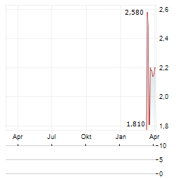 IMMERSION SA Aktie Chart 1 Jahr