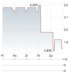 IMMERSION SA Aktie 5-Tage-Chart