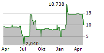 IMMIGON PORTFOLIOABBAU AG Chart 1 Jahr