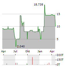 IMMIGON PORTFOLIOABBAU Aktie Chart 1 Jahr