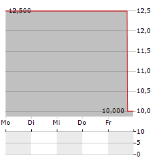 IMMIGON PORTFOLIOABBAU Aktie 5-Tage-Chart