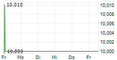 IMMIGON PORTFOLIOABBAU AG 5-Tage-Chart