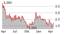 IMMIX BIOPHARMA INC Chart 1 Jahr