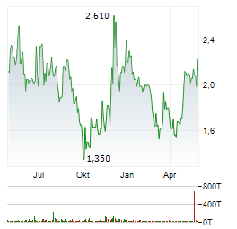 IMMIX BIOPHARMA Aktie Chart 1 Jahr