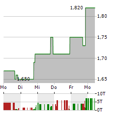 IMMIX BIOPHARMA Aktie 5-Tage-Chart