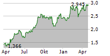 IMMOBILIARE GRANDE DISTRIBUZIONE SIIQ SPA Chart 1 Jahr