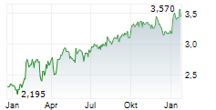 IMMOBILIARE GRANDE DISTRIBUZIONE SIIQ SPA Chart 1 Jahr