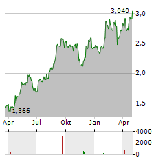 IMMOBILIARE GRANDE Aktie Chart 1 Jahr