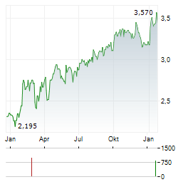 IMMOBILIARE GRANDE Aktie Chart 1 Jahr