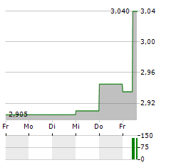 IMMOBILIARE GRANDE Aktie 5-Tage-Chart