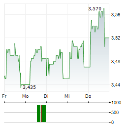 IMMOBILIARE GRANDE Aktie 5-Tage-Chart