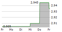 IMMOBILIARE GRANDE DISTRIBUZIONE SIIQ SPA 5-Tage-Chart