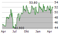 IMMOBILIERE DASSAULT SA Chart 1 Jahr