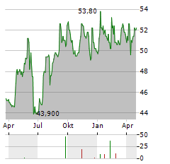 IMMOBILIERE DASSAULT Aktie Chart 1 Jahr