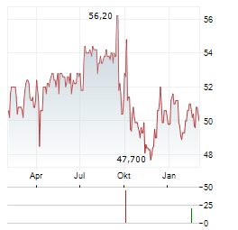 IMMOBILIERE DASSAULT Aktie Chart 1 Jahr