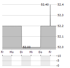 IMMOBILIERE DASSAULT Aktie 5-Tage-Chart