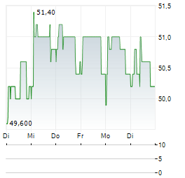 IMMOBILIERE DASSAULT Aktie 5-Tage-Chart