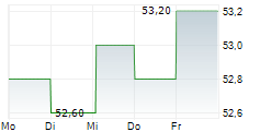 IMMOBILIERE DASSAULT SA 5-Tage-Chart