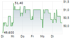 IMMOBILIERE DASSAULT SA 5-Tage-Chart
