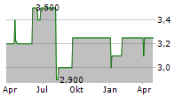 IMMOVARIA REAL ESTATE AG Chart 1 Jahr