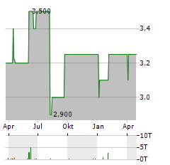 IMMOVARIA REAL ESTATE Aktie Chart 1 Jahr