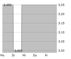 IMMOVARIA REAL ESTATE AG Chart 1 Jahr