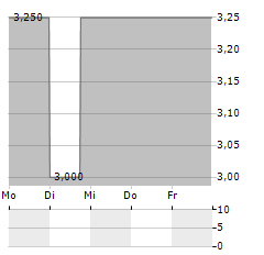 IMMOVARIA REAL ESTATE Aktie 5-Tage-Chart