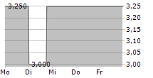 IMMOVARIA REAL ESTATE AG 5-Tage-Chart