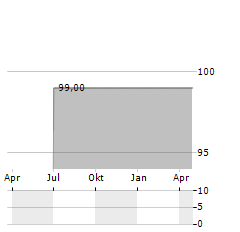 IMMOVATION Aktie Chart 1 Jahr