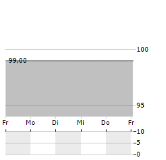 IMMOVATION Aktie 5-Tage-Chart