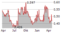 IMMSI SPA Chart 1 Jahr