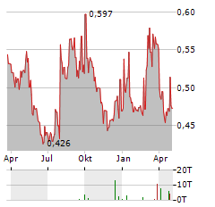 IMMSI Aktie Chart 1 Jahr