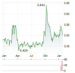 IMMSI Aktie Chart 1 Jahr