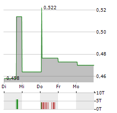 IMMSI Aktie 5-Tage-Chart