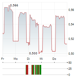 IMMSI Aktie 5-Tage-Chart