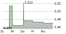 IMMSI SPA 5-Tage-Chart