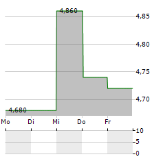 IMMUCELL Aktie 5-Tage-Chart