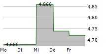 IMMUCELL CORPORATION 5-Tage-Chart