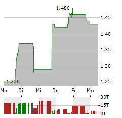 IMMUNEERING Aktie 5-Tage-Chart