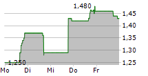 IMMUNEERING CORPORATION 5-Tage-Chart