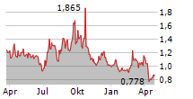 IMMUNIC INC Chart 1 Jahr